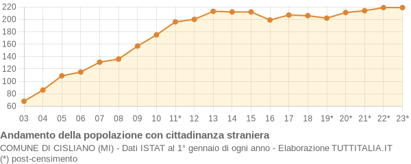 Andamento popolazione stranieri Comune di Cisliano (MI)