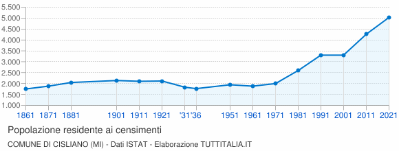 Grafico andamento storico popolazione Comune di Cisliano (MI)
