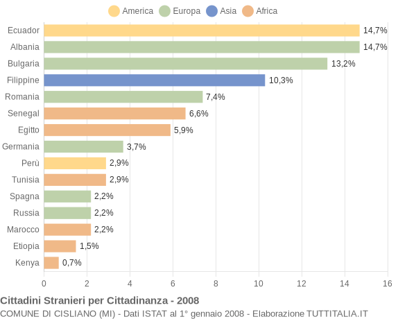 Grafico cittadinanza stranieri - Cisliano 2008