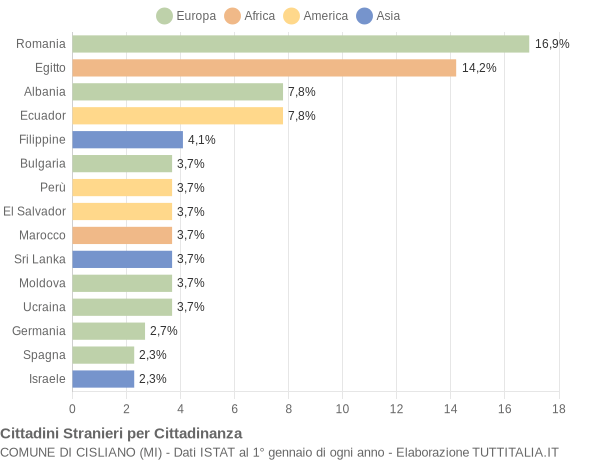 Grafico cittadinanza stranieri - Cisliano 2022