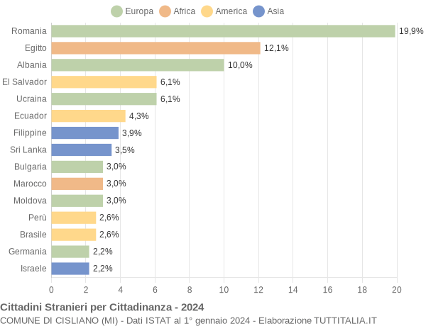 Grafico cittadinanza stranieri - Cisliano 2024