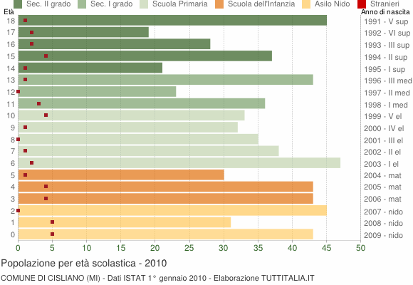 Grafico Popolazione in età scolastica - Cisliano 2010