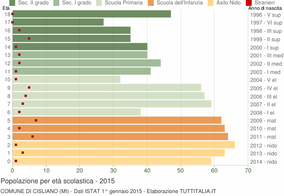 Grafico Popolazione in età scolastica - Cisliano 2015