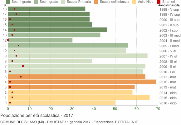 Grafico Popolazione in età scolastica - Cisliano 2017