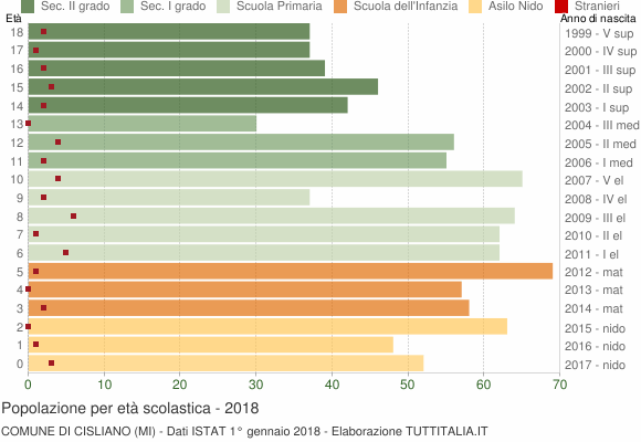 Grafico Popolazione in età scolastica - Cisliano 2018
