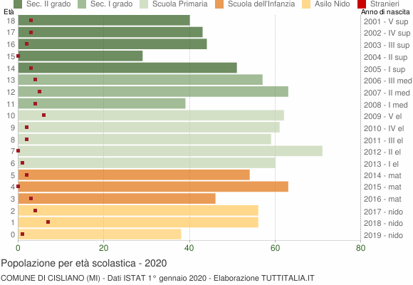 Grafico Popolazione in età scolastica - Cisliano 2020