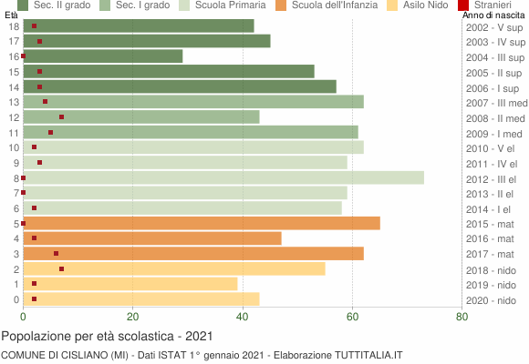Grafico Popolazione in età scolastica - Cisliano 2021