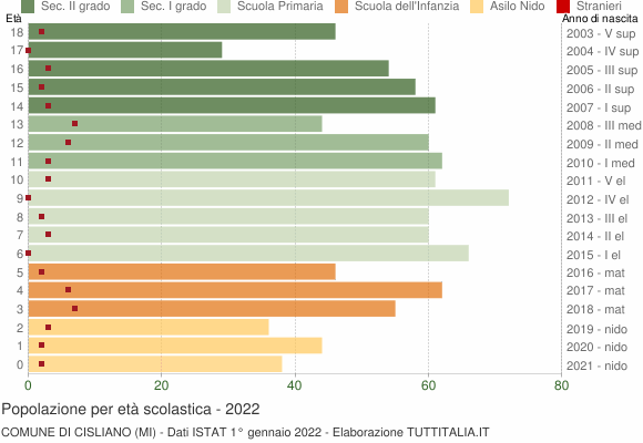 Grafico Popolazione in età scolastica - Cisliano 2022