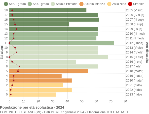 Grafico Popolazione in età scolastica - Cisliano 2024