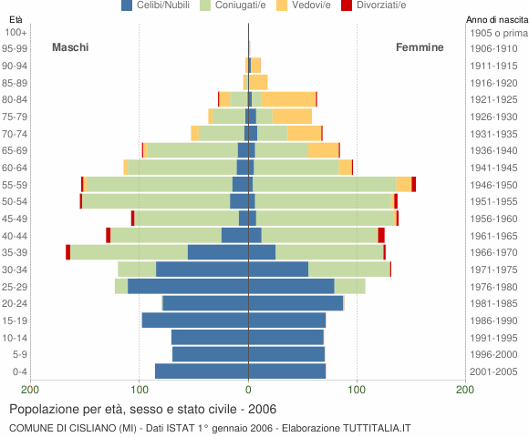 Grafico Popolazione per età, sesso e stato civile Comune di Cisliano (MI)