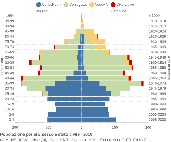 Grafico Popolazione per età, sesso e stato civile Comune di Cisliano (MI)