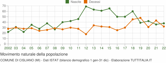 Grafico movimento naturale della popolazione Comune di Cisliano (MI)