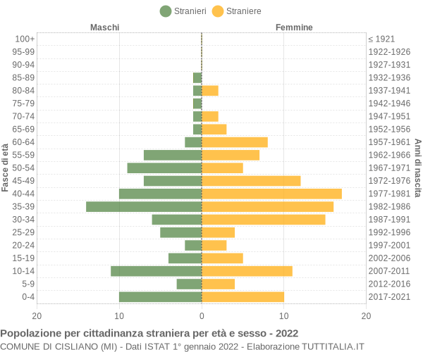 Grafico cittadini stranieri - Cisliano 2022