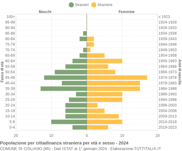 Grafico cittadini stranieri - Cisliano 2024