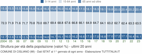 Grafico struttura della popolazione Comune di Cisliano (MI)