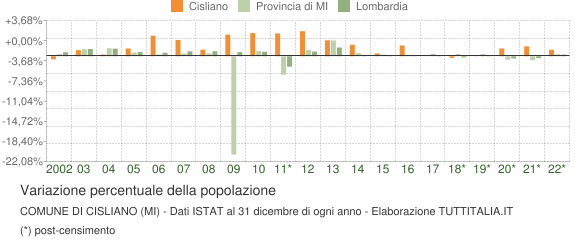 Variazione percentuale della popolazione Comune di Cisliano (MI)