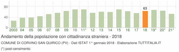 Grafico andamento popolazione stranieri Comune di Corvino San Quirico (PV)