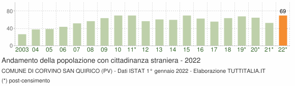 Grafico andamento popolazione stranieri Comune di Corvino San Quirico (PV)