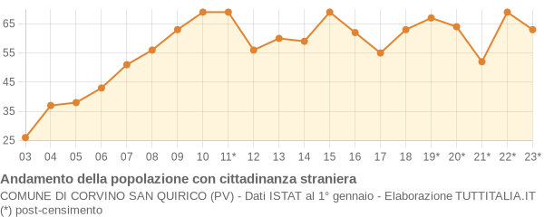 Andamento popolazione stranieri Comune di Corvino San Quirico (PV)