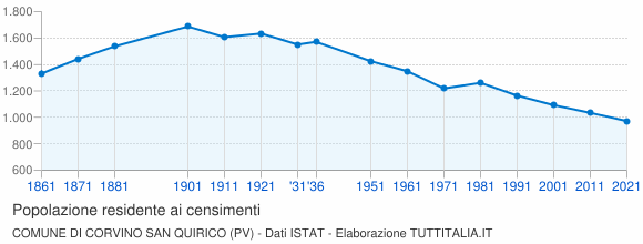 Grafico andamento storico popolazione Comune di Corvino San Quirico (PV)