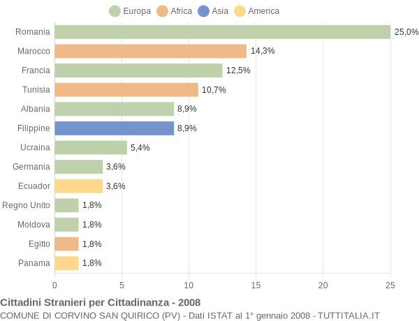 Grafico cittadinanza stranieri - Corvino San Quirico 2008