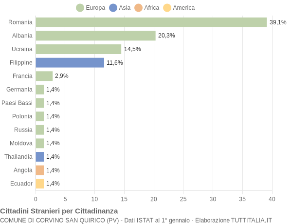 Grafico cittadinanza stranieri - Corvino San Quirico 2015