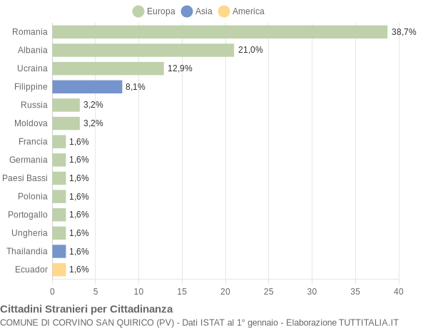 Grafico cittadinanza stranieri - Corvino San Quirico 2016