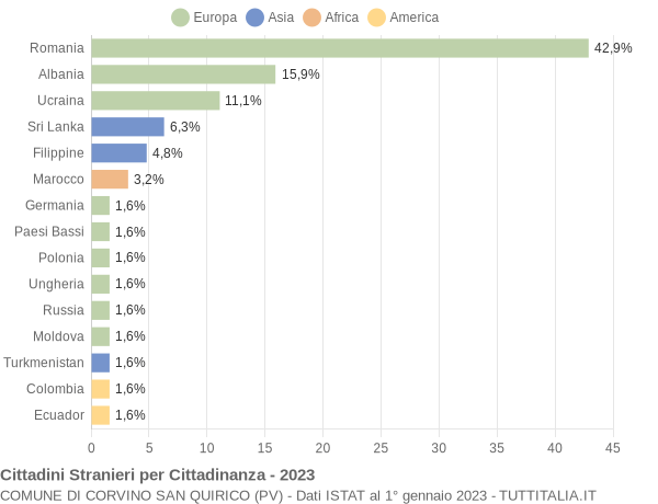 Grafico cittadinanza stranieri - Corvino San Quirico 2023