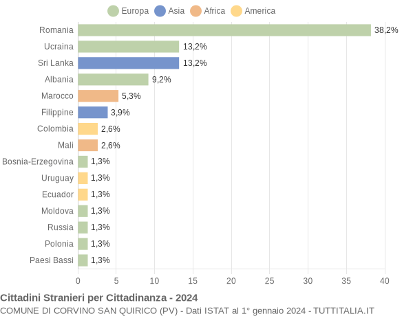 Grafico cittadinanza stranieri - Corvino San Quirico 2024