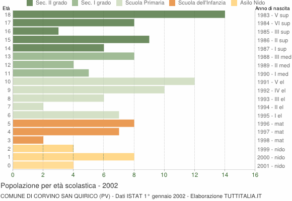 Grafico Popolazione in età scolastica - Corvino San Quirico 2002