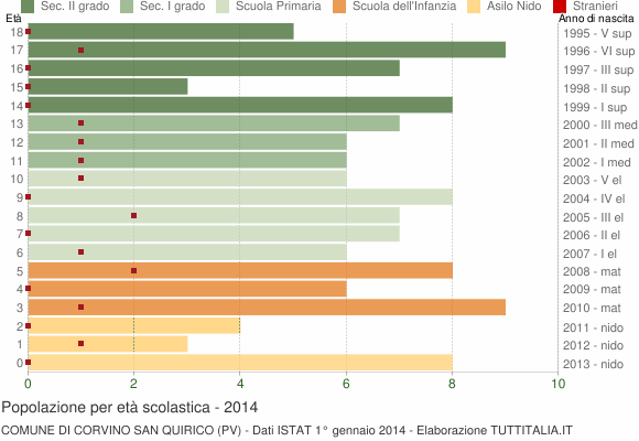 Grafico Popolazione in età scolastica - Corvino San Quirico 2014