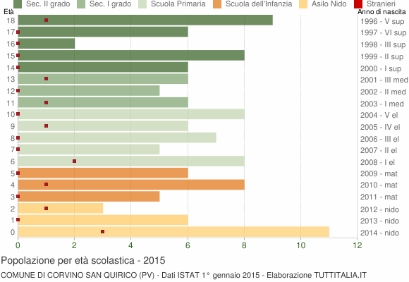 Grafico Popolazione in età scolastica - Corvino San Quirico 2015