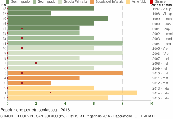 Grafico Popolazione in età scolastica - Corvino San Quirico 2016