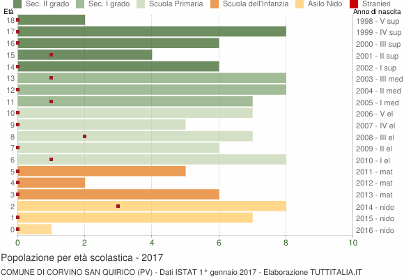Grafico Popolazione in età scolastica - Corvino San Quirico 2017