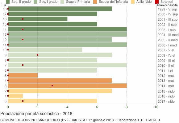 Grafico Popolazione in età scolastica - Corvino San Quirico 2018