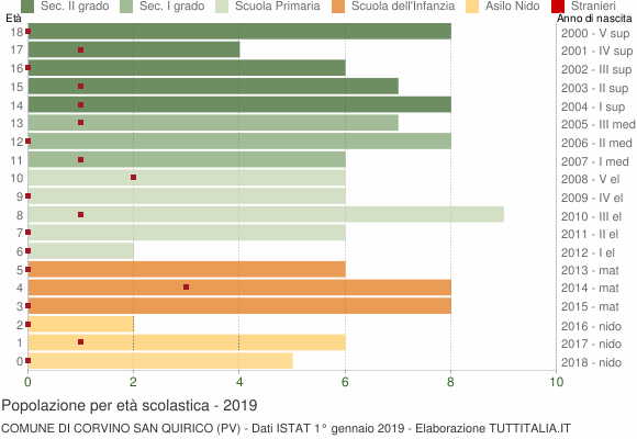 Grafico Popolazione in età scolastica - Corvino San Quirico 2019