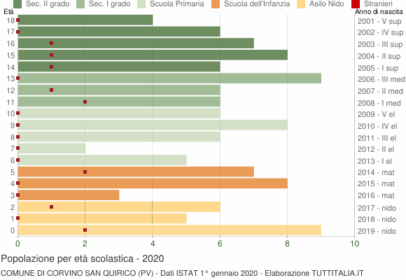 Grafico Popolazione in età scolastica - Corvino San Quirico 2020