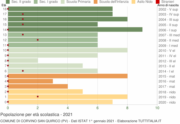 Grafico Popolazione in età scolastica - Corvino San Quirico 2021