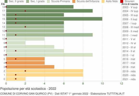 Grafico Popolazione in età scolastica - Corvino San Quirico 2022