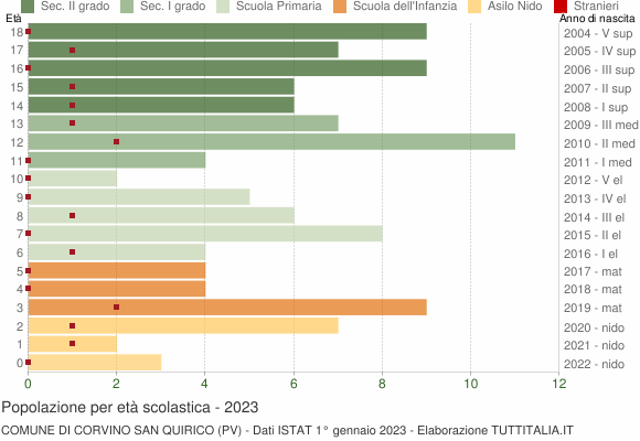Grafico Popolazione in età scolastica - Corvino San Quirico 2023