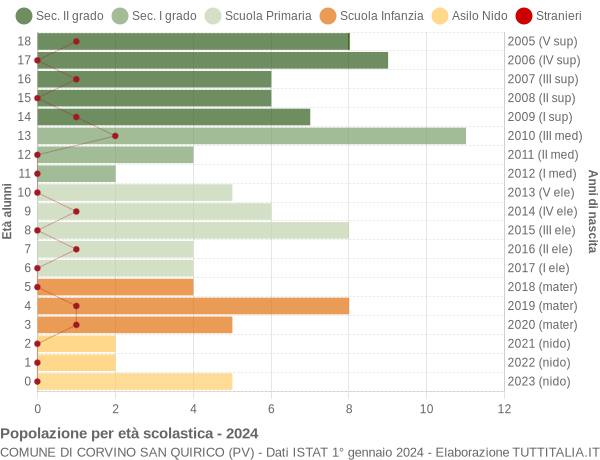 Grafico Popolazione in età scolastica - Corvino San Quirico 2024