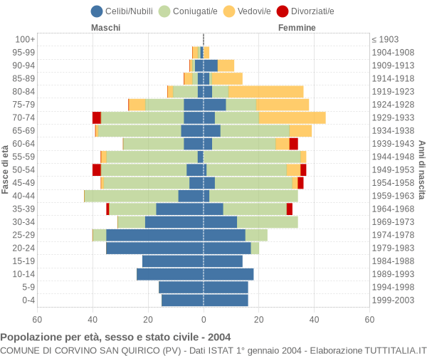 Grafico Popolazione per età, sesso e stato civile Comune di Corvino San Quirico (PV)