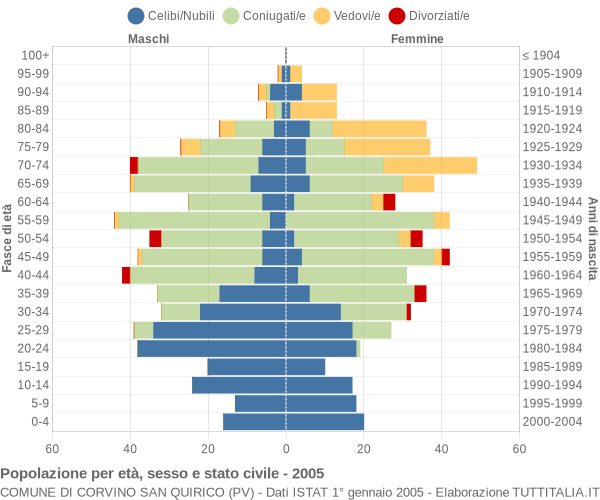 Grafico Popolazione per età, sesso e stato civile Comune di Corvino San Quirico (PV)