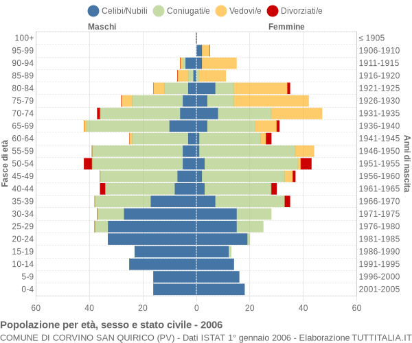 Grafico Popolazione per età, sesso e stato civile Comune di Corvino San Quirico (PV)