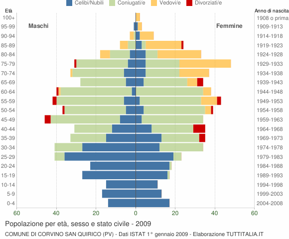 Grafico Popolazione per età, sesso e stato civile Comune di Corvino San Quirico (PV)