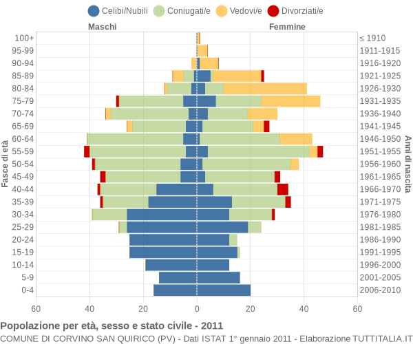 Grafico Popolazione per età, sesso e stato civile Comune di Corvino San Quirico (PV)