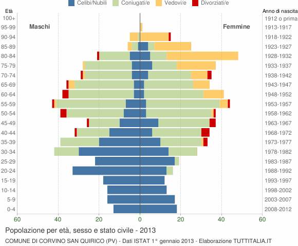 Grafico Popolazione per età, sesso e stato civile Comune di Corvino San Quirico (PV)