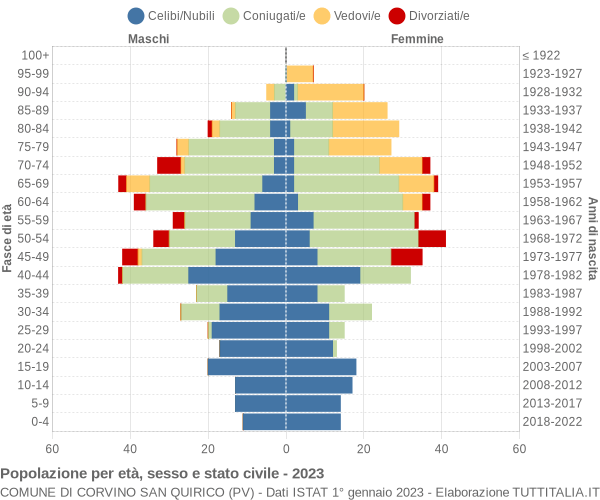 Grafico Popolazione per età, sesso e stato civile Comune di Corvino San Quirico (PV)