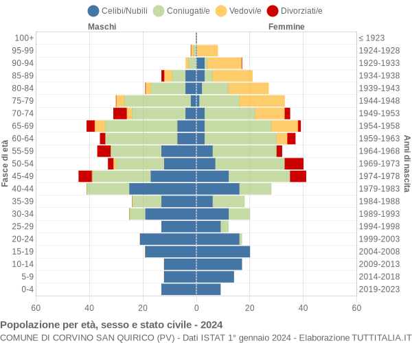 Grafico Popolazione per età, sesso e stato civile Comune di Corvino San Quirico (PV)
