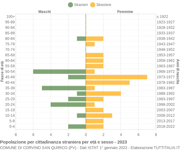 Grafico cittadini stranieri - Corvino San Quirico 2023